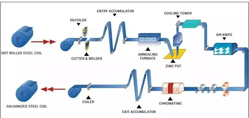 Galvanized Steel Coil Strip Galvanized Steel Coil Strip