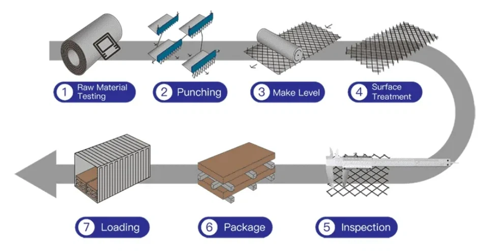 Expanded Metal Steel Wire Mesh Expanded Metal Steel Wire Mesh